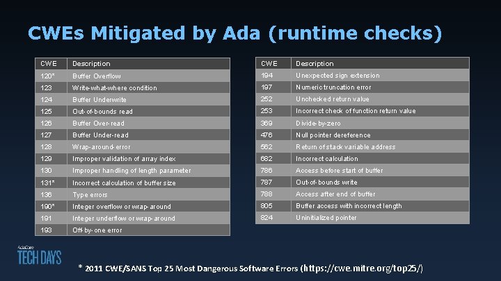 CWEs Mitigated by Ada (runtime checks) CWE Description 120* Buffer Overflow 194 Unexpected sign