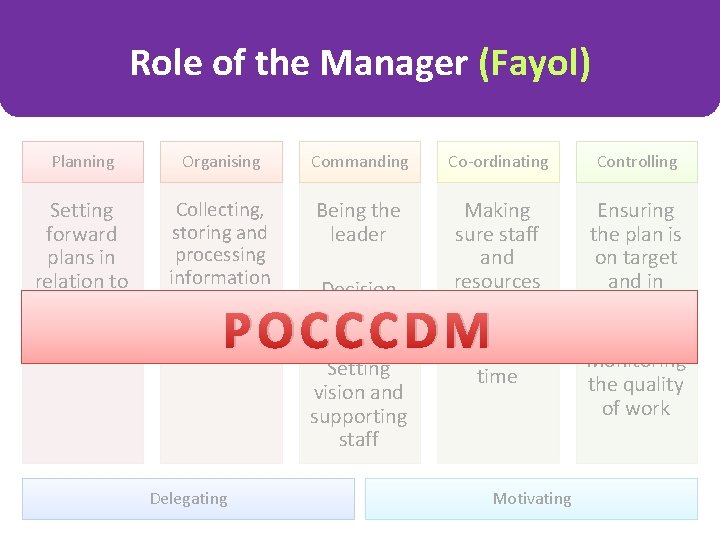 Role of the Manager (Fayol) Planning Organising Commanding Co-ordinating Controlling Setting forward plans in