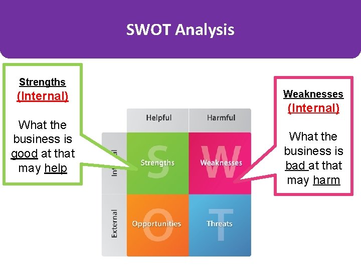 SWOT Analysis Strengths (Internal) What the business is good at that may help Weaknesses