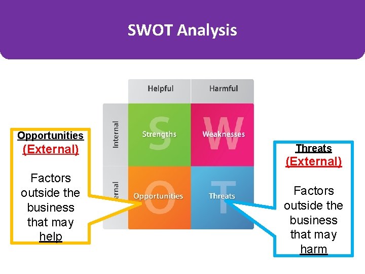 SWOT Analysis Opportunities (External) Factors outside the business that may help Threats (External) Factors
