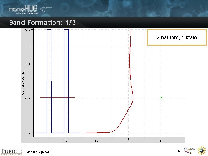 Band Formation: 1/3 2 barriers, 1 state Samarth Agarwal 13 