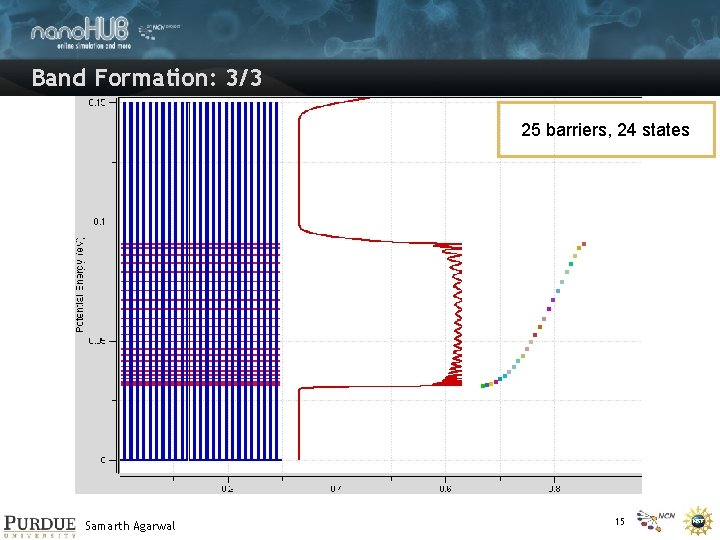 Band Formation: 3/3 25 barriers, 24 states Samarth Agarwal 15 