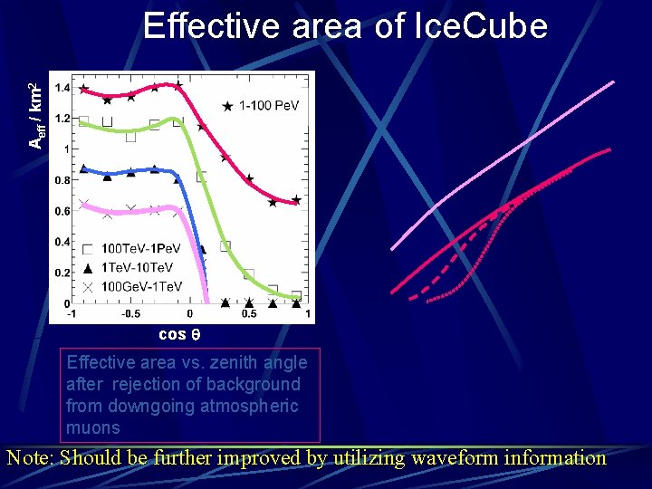 Aeff / km 2 Effective area of Ice. Cube cos Effective area vs. zenith