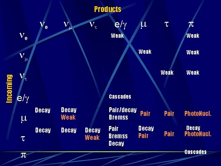 Products e e t e/ Weak t p Weak e/ p Weak t t