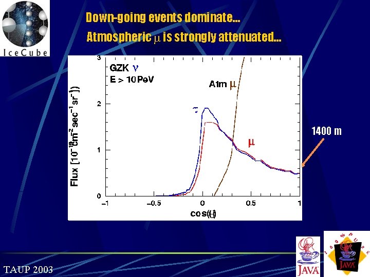 Down-going events dominate… Atmospheric is strongly attenuated… 11000 m Up Down 2800 m 1400