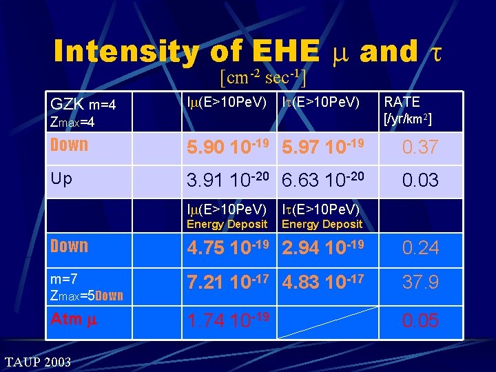 Intensity of EHE and t [cm-2 sec-1] GZK m=4 I (E>10 Pe. V) It(E>10
