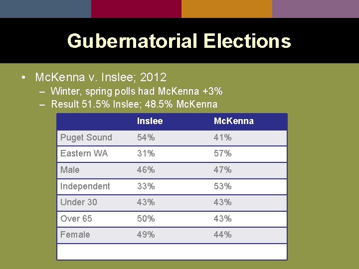 Gubernatorial Elections • Mc. Kenna v. Inslee; 2012 – Winter, spring polls had Mc.
