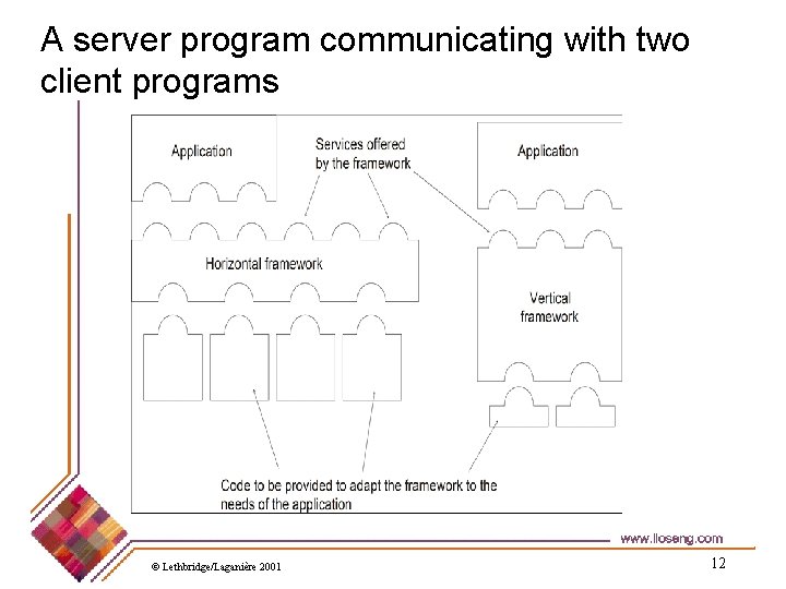 A server program communicating with two client programs © Lethbridge/Laganière 2001 12 