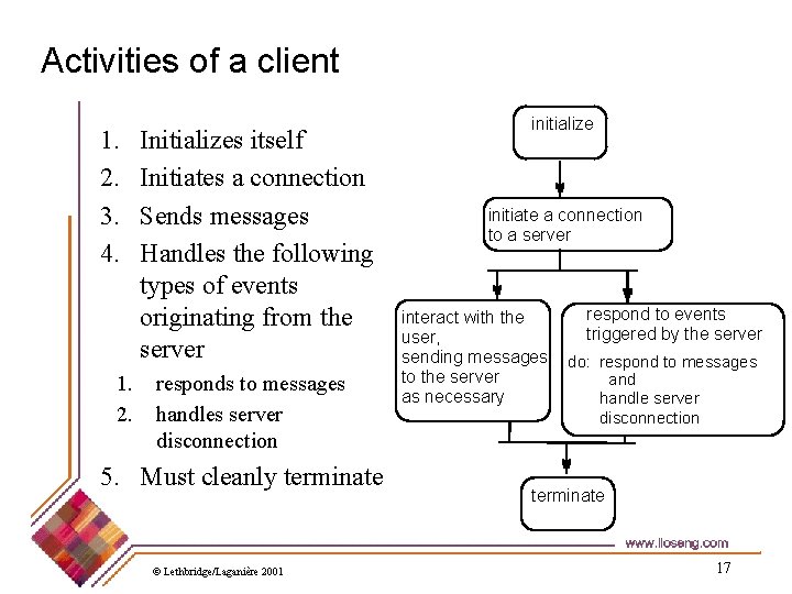 Activities of a client 1. 2. 3. 4. 1. 2. Initializes itself Initiates a