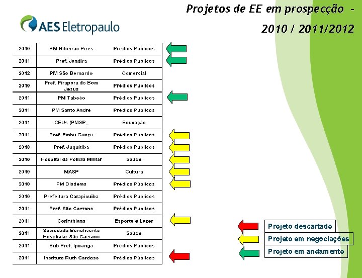Projetos de EE em prospecção 2010 / 2011/2012 Projeto descartado Projeto em negociações Projeto