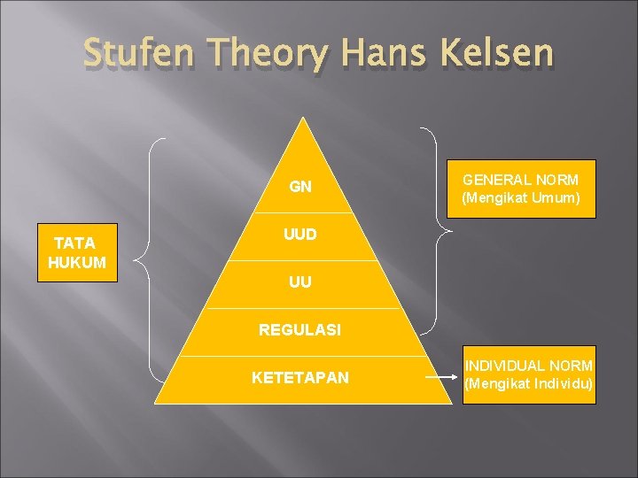 Stufen Theory Hans Kelsen GN TATA HUKUM GENERAL NORM (Mengikat Umum) UUD UU REGULASI