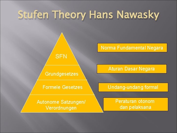 Stufen Theory Hans Nawasky Norma Fundamental Negara SFN Grundgesetzes Formele Gesetzes Autonome Satzungen/ Verordnungen