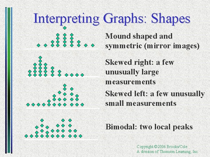 Interpreting Graphs: Shapes Mound shaped and symmetric (mirror images) Skewed right: a few unusually