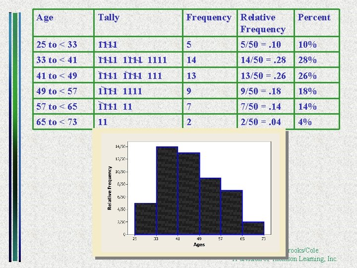 Age Tally Frequency Relative Frequency Percent 25 to < 33 1111 5 5/50 =.