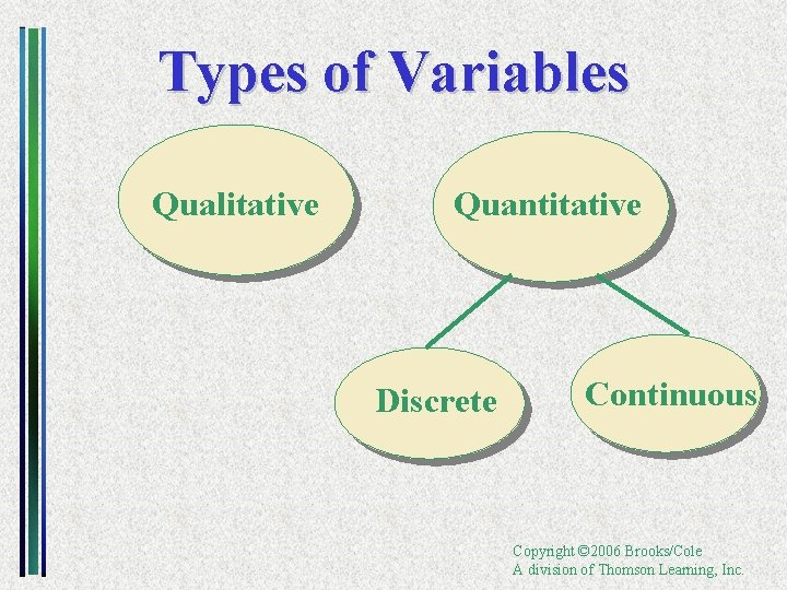 Types of Variables Qualitative Quantitative Discrete Continuous Copyright © 2006 Brooks/Cole A division of