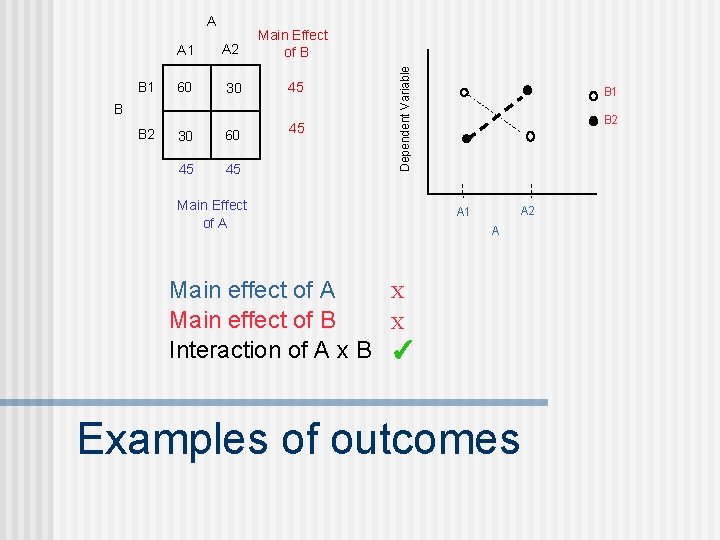 B 1 A 2 Main Effect of B 60 30 45 30 60 45