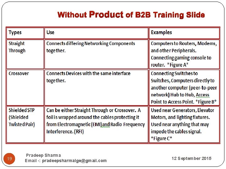  Without Product of B 2 B Training Slide 19 Pradeep Sharma Email -: