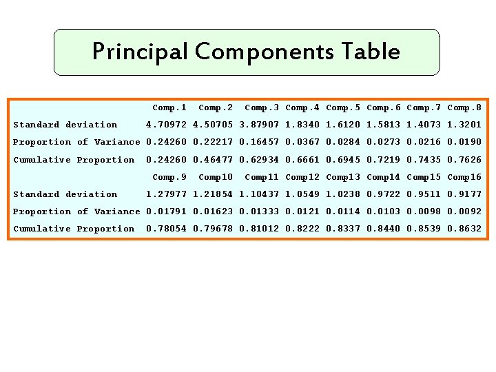 Principal Components Table Comp. 1 Standard deviation Comp. 2 Comp. 3 Comp. 4 Comp.