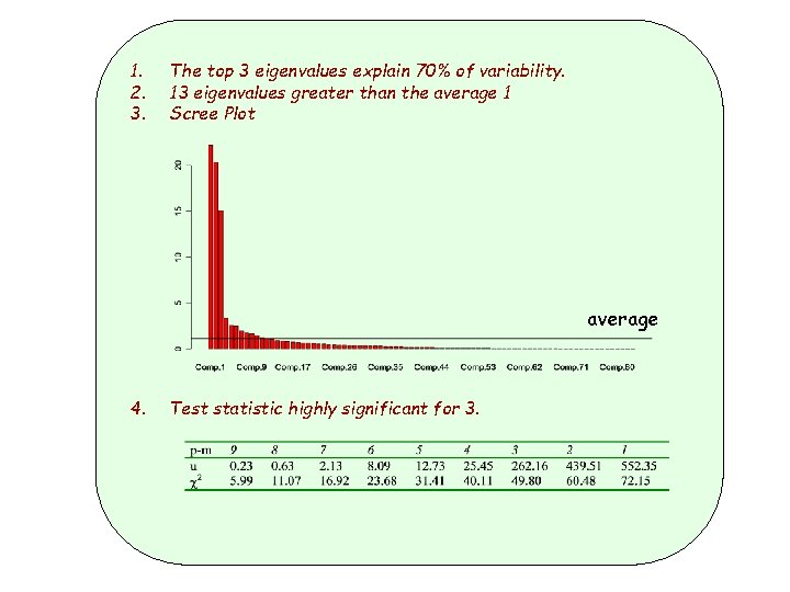1. 2. 3. The top 3 eigenvalues explain 70% of variability. 13 eigenvalues greater