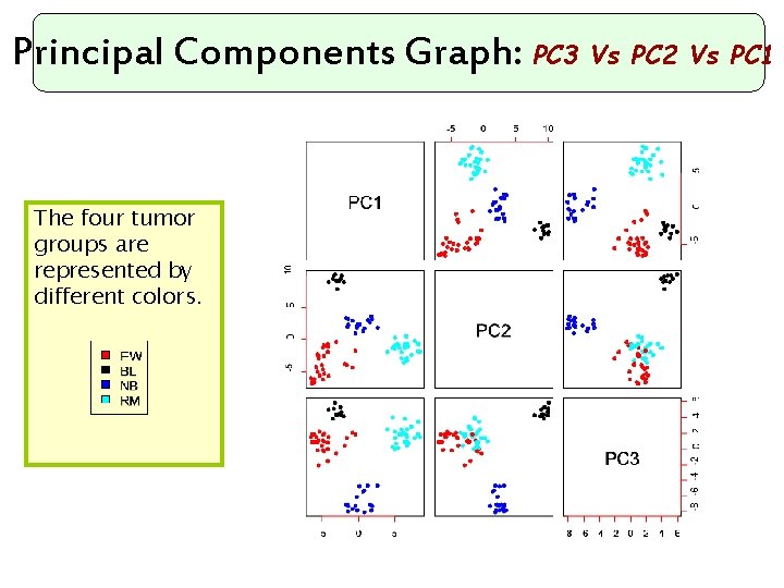 Principal Components Graph: PC 3 Vs PC 2 Vs PC 1 The four tumor