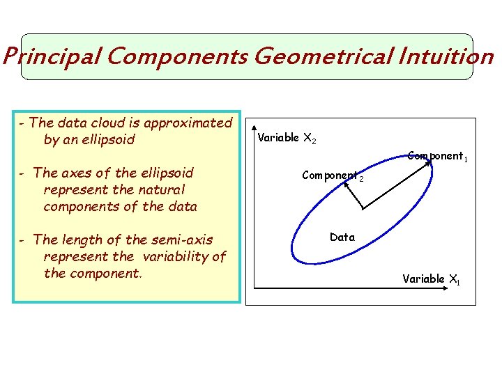 Principal Components Geometrical Intuition - The data cloud is approximated by an ellipsoid -