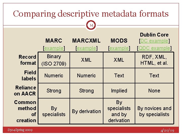 Comparing descriptive metadata formats 14 Record format Field labels Reliance on AACR Common method