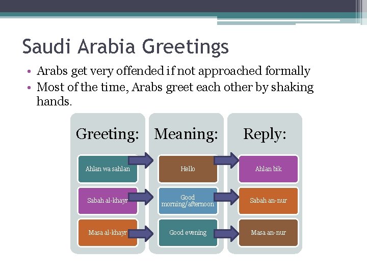 Saudi Arabia Greetings • Arabs get very offended if not approached formally • Most