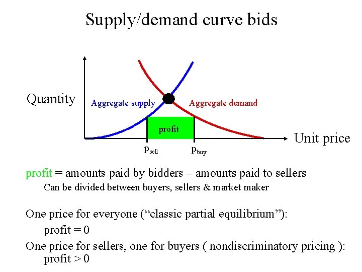 Supply/demand curve bids Quantity Aggregate supply Aggregate demand profit psell pbuy Unit price profit