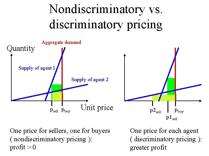 Nondiscriminatory vs. discriminatory pricing Quantity Aggregate demand Supply of agent 1 Supply of agent