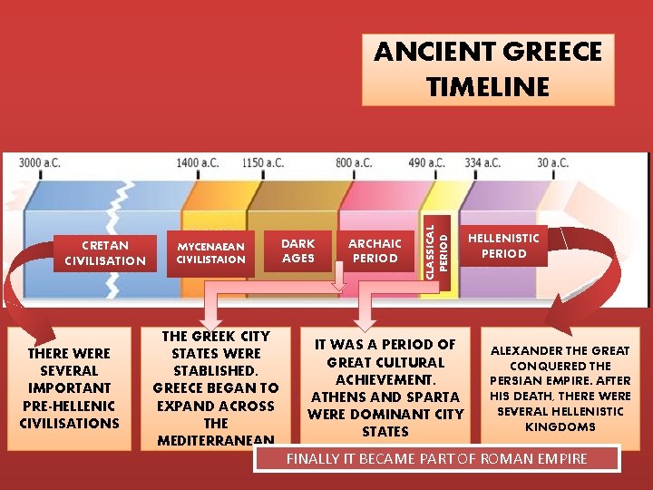 CRETAN CIVILISATION THERE WERE SEVERAL IMPORTANT PRE-HELLENIC CIVILISATIONS MYCENAEAN CIVILISTAION THE GREEK CITY STATES