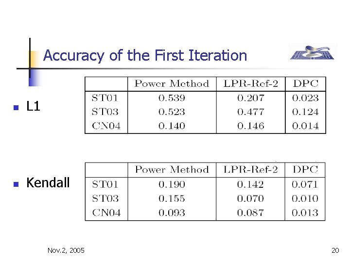 Accuracy of the First Iteration n L 1 n Kendall Nov. 2, 2005 20