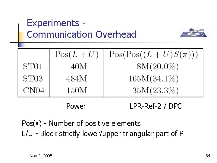 Experiments Communication Overhead Power LPR-Ref-2 / DPC Pos( • ) - Number of positive