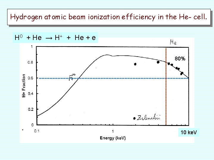 Hydrogen atomic beam ionization efficiency in the He- cell. H 0 + He →