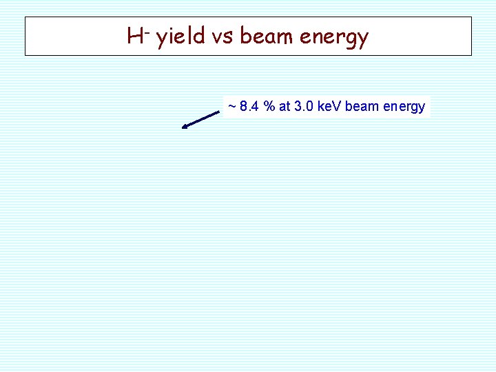 H- yield vs beam energy ~ 8. 4 % at 3. 0 ke. V