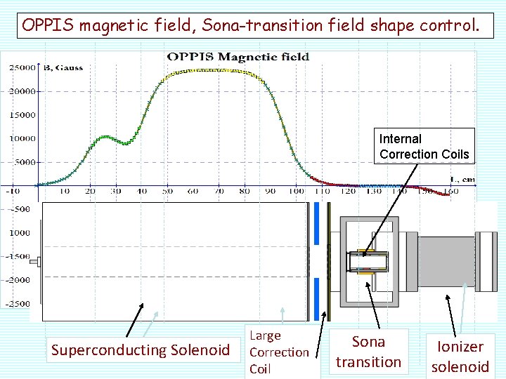 OPPIS magnetic field, Sona-transition field shape control. Internal Correction Coils Superconducting Solenoid Large Correction