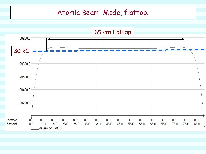 Atomic Beam Mode, flattop. 65 cm flattop 30 k. G 