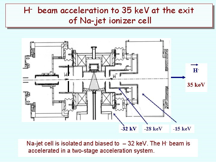 H- beam acceleration to 35 ke. V at the exit of Na-jet ionizer cell