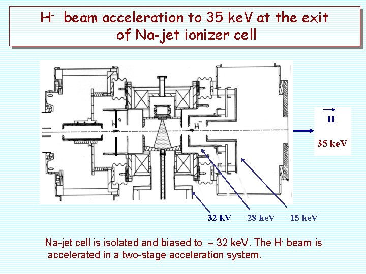 H- beam acceleration to 35 ke. V at the exit of Na-jet ionizer cell