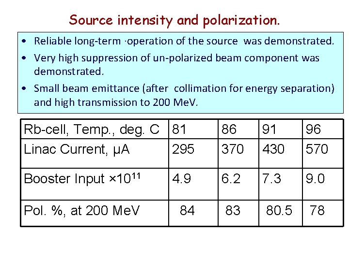 Source intensity and polarization. • Reliable long-term ∙operation of the source was demonstrated. •