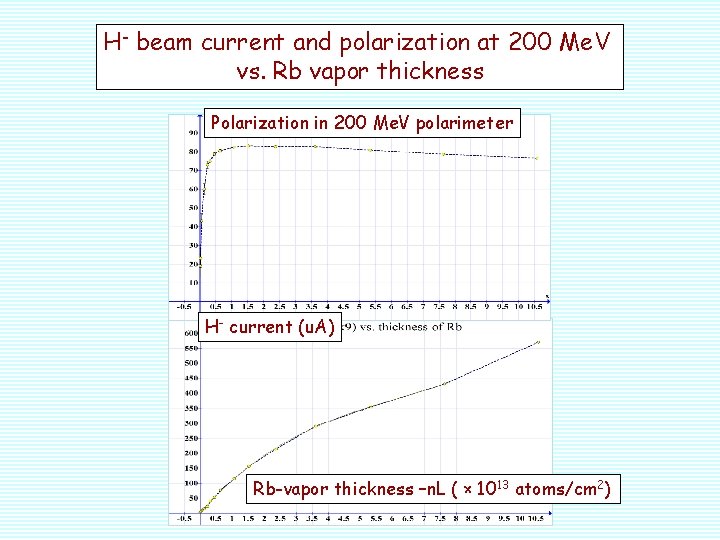 H- beam current and polarization at 200 Me. V vs. Rb vapor thickness Polarization