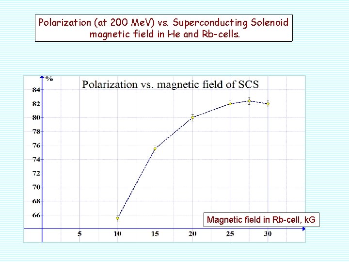 Polarization (at 200 Me. V) vs. Superconducting Solenoid magnetic field in He and Rb-cells.