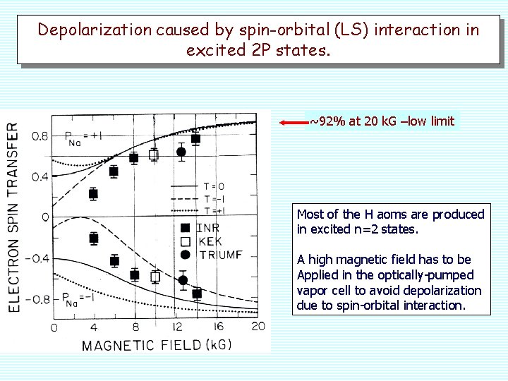 Depolarization caused by spin-orbital (LS) interaction in excited 2 P states. ~92% at 20