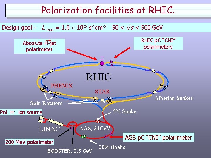 Polarization facilities at RHIC. Design goal - L -1 cm-2 50 < √s <