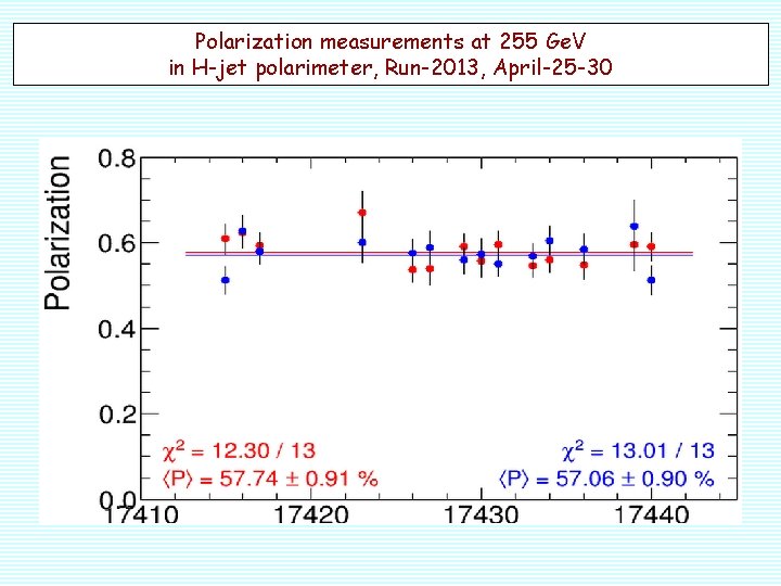 Polarization measurements at 255 Ge. V in H-jet polarimeter, Run-2013, April-25 -30 