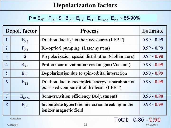 Depolarization factors P = EH 2 ∙ PRb∙ S ∙ BRG∙ ELS∙ EES ∙