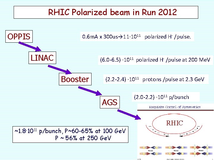 RHIC Polarized beam in Run 2012 OPPIS 0. 6 m. A x 300 us→