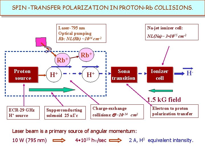 SPIN -TRANSFER POLARIZATION IN PROTON-Rb COLLISIONS. Laser-795 nm Optical pumping Rb: NL(Rb) ~1014 cm-2