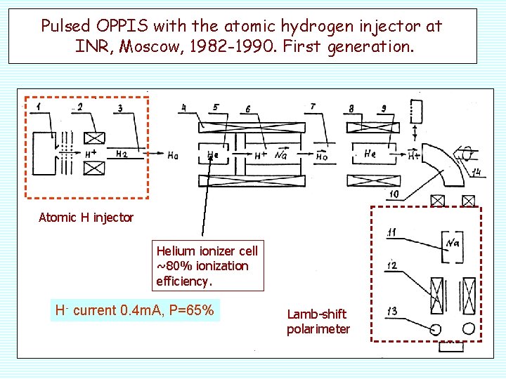 Pulsed OPPIS with the atomic hydrogen injector at INR, Moscow, 1982 -1990. First generation.