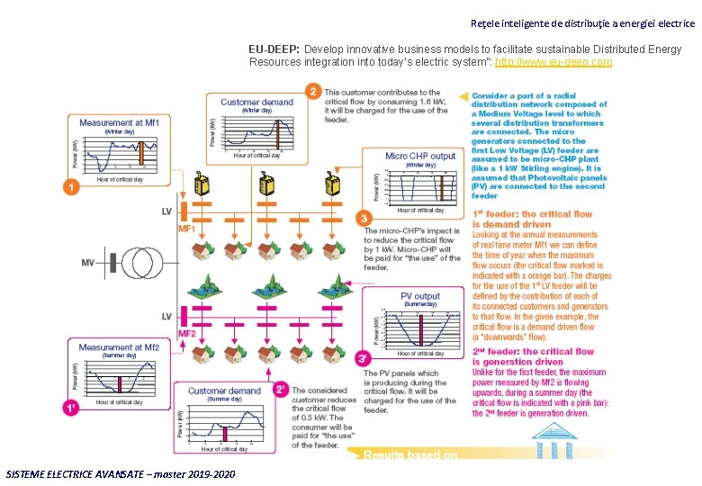 Reţele inteligente de distribuţie a energiei electrice EU-DEEP: Develop innovative business models to facilitate