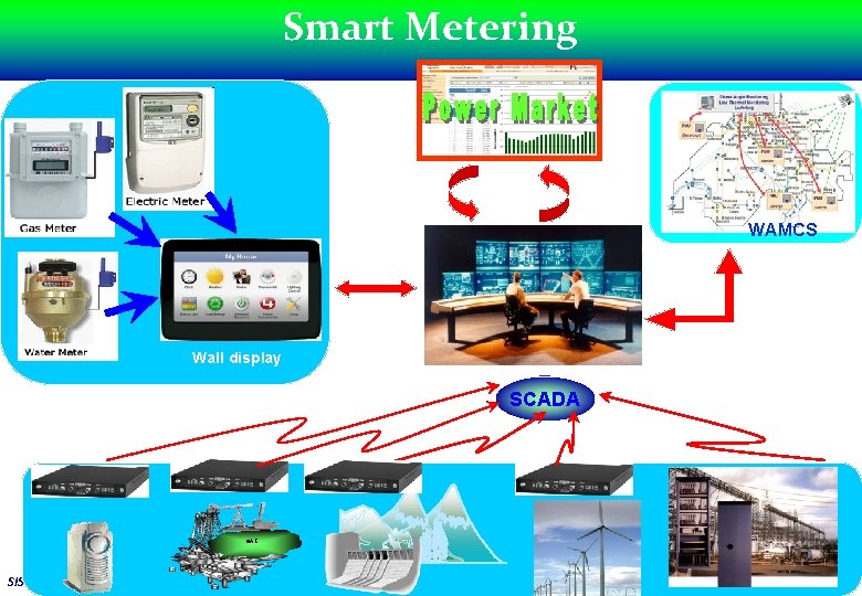 Smart Metering Reţele inteligente de distribuţie a energiei electrice WAMCS Wall display SCADA GAZ